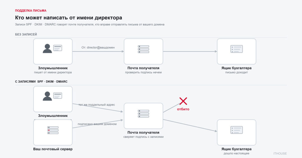 Защита почты: SPF, DKIM, DMARC