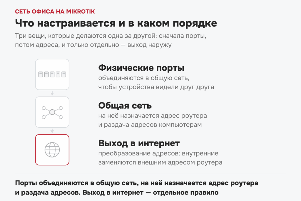 Как порты собраны в сеть