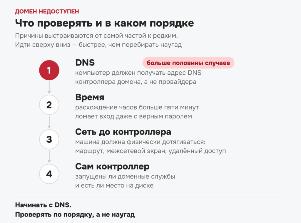 Порядок проверки домена